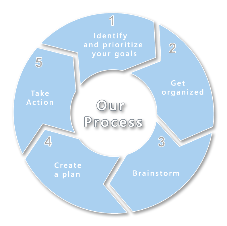 Flowchart of our Process with clients. We identify your goals to create actionable plans.